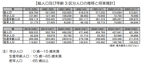 人口の推移