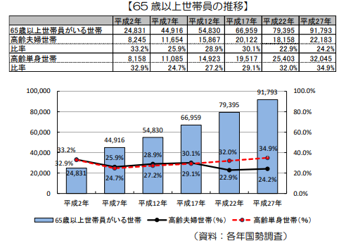 65歳以上の世帯員の推移