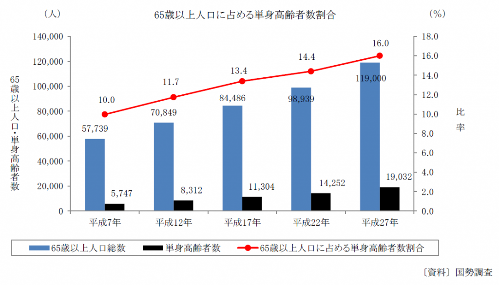 単身高齢者数割合