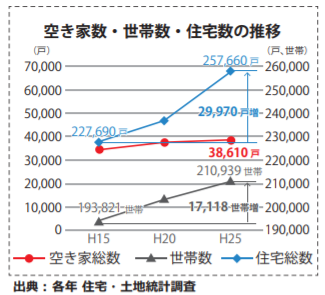 空き家数などの推移