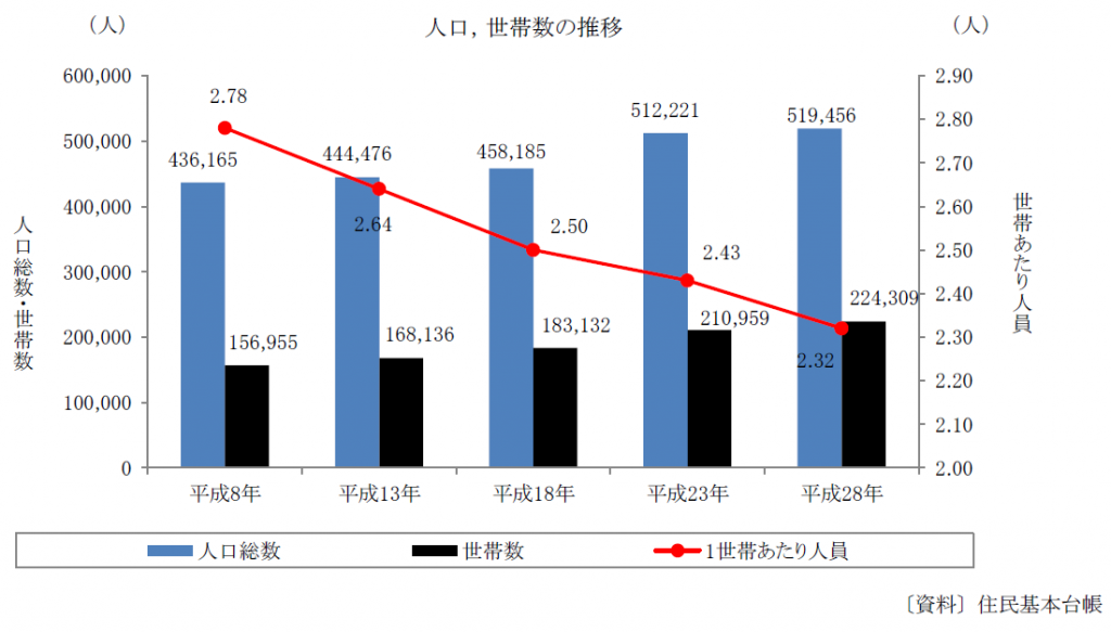 人口・世帯数の推移