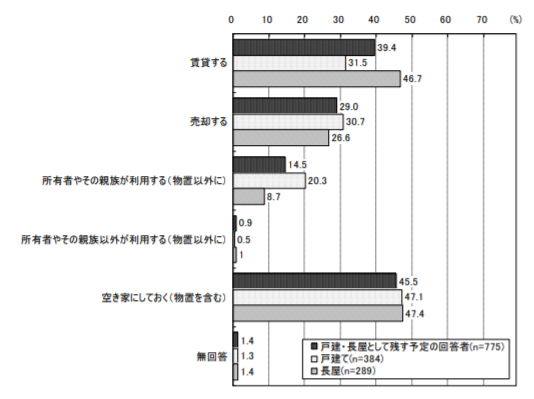 今後の住宅利用アンケート