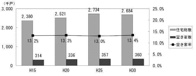住宅総数における空き家の数字