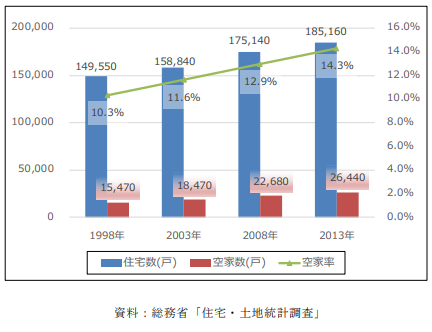 住宅、土地統計調査