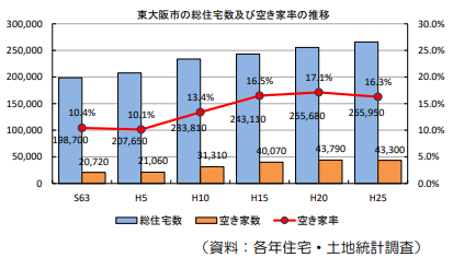 空き家率の推移