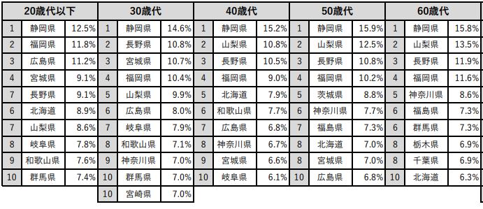 年代別移住希望地ランキング