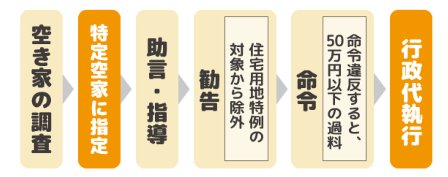 行政の代執行までの推移