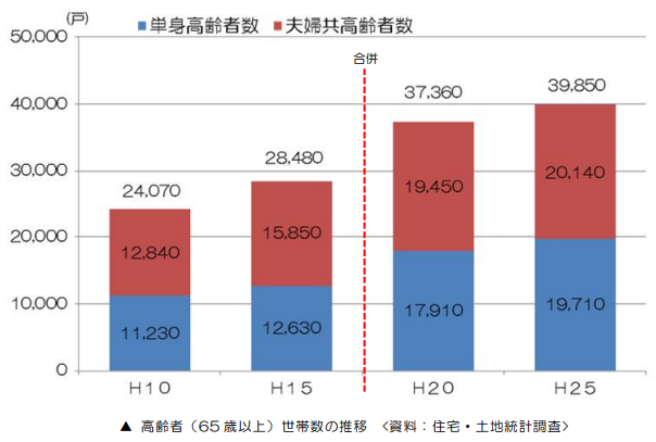 高齢者世帯数の推移