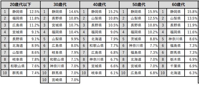 年代別移住希望者