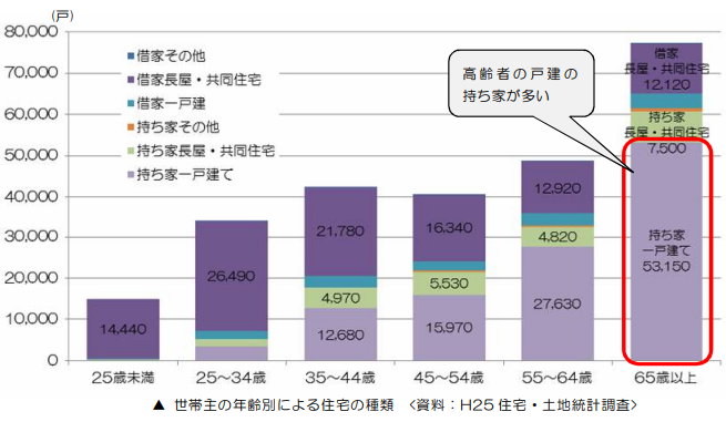 年齢別の住宅種類