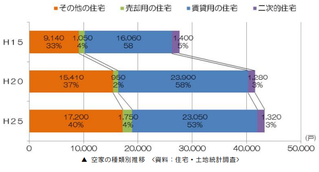 空き家の種類別推移