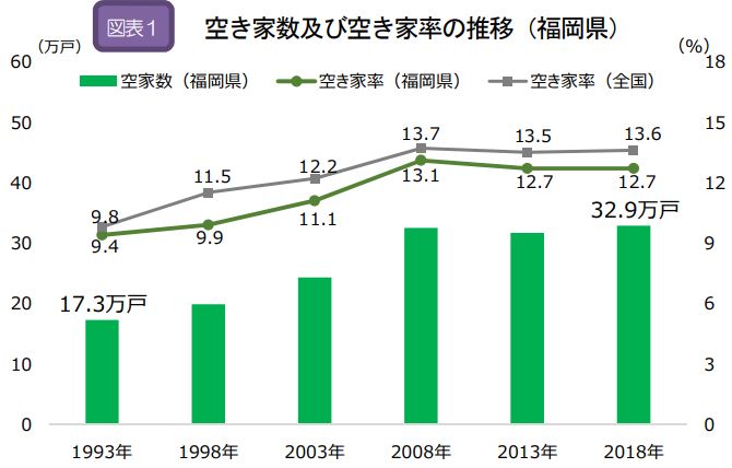 空き家数及び空き家率の推移