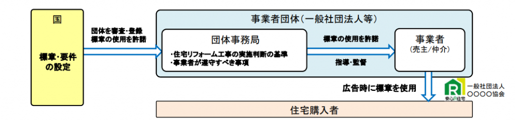 安心R住宅の仕組み