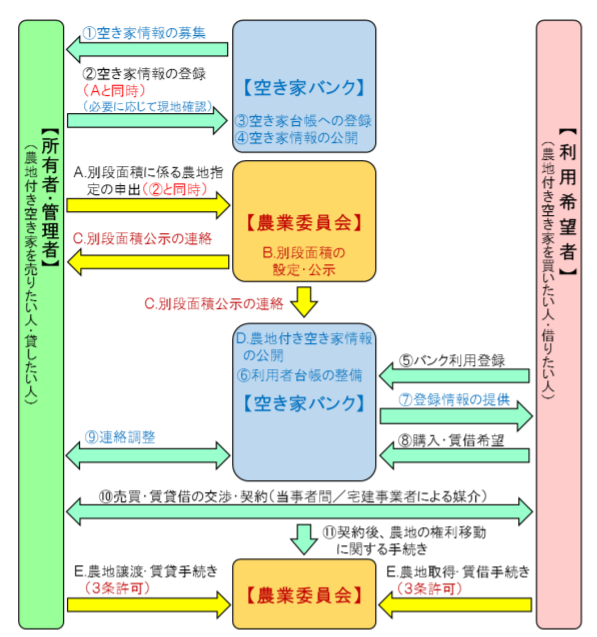 農地付き空き家登録の流れ