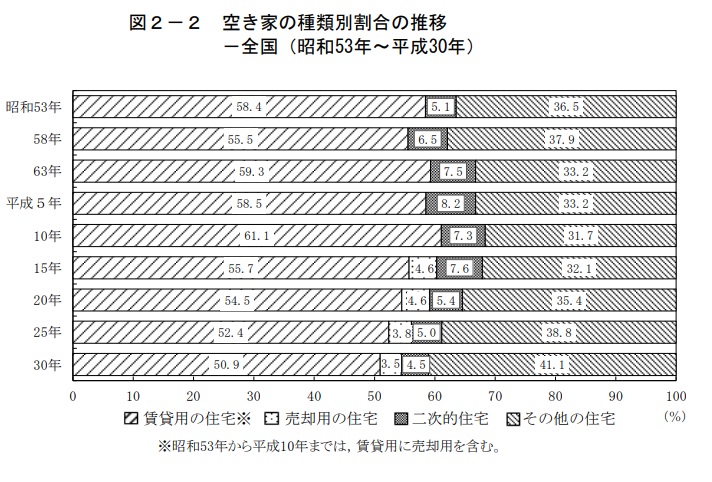 空き家の種類別割合