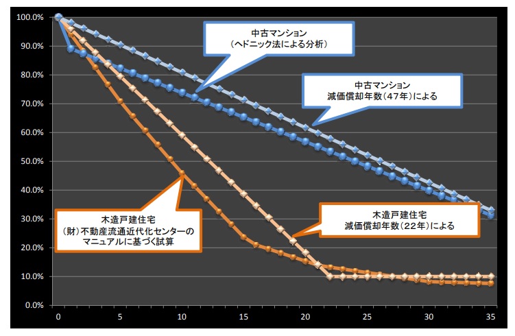 住宅の価値推移