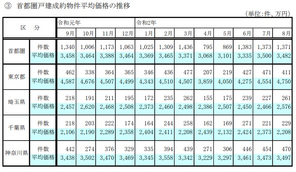 首都圏戸建成約物件平均価格の推移