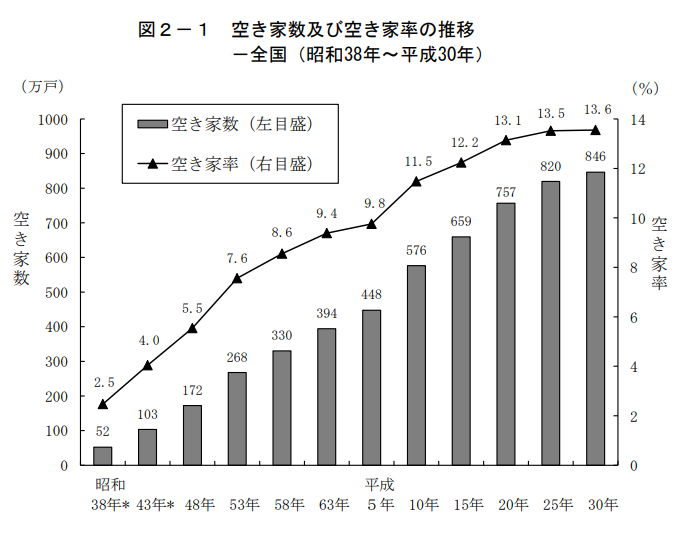 空き家数及び空き家率の推移