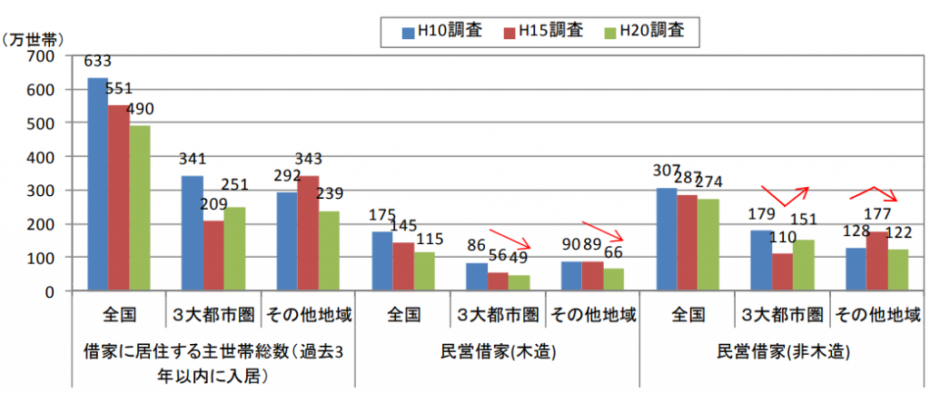 地域別の比較グラフ