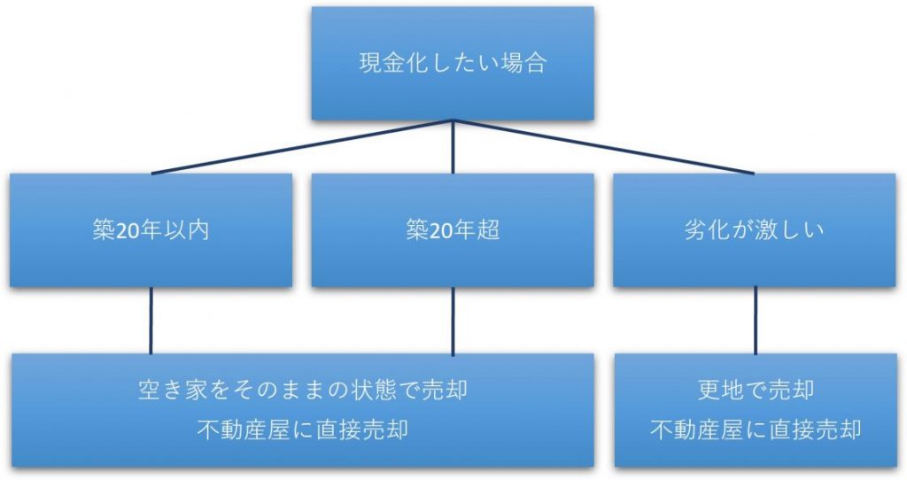 売却方法チャート