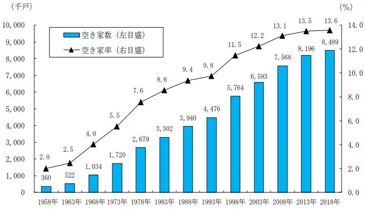 空き家の数と率の推移