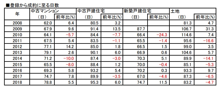 登録から成約までの日数