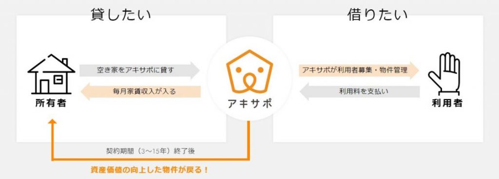 アキサポの仕組み