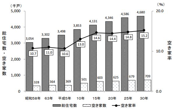 空き家数・空き家率の推移
