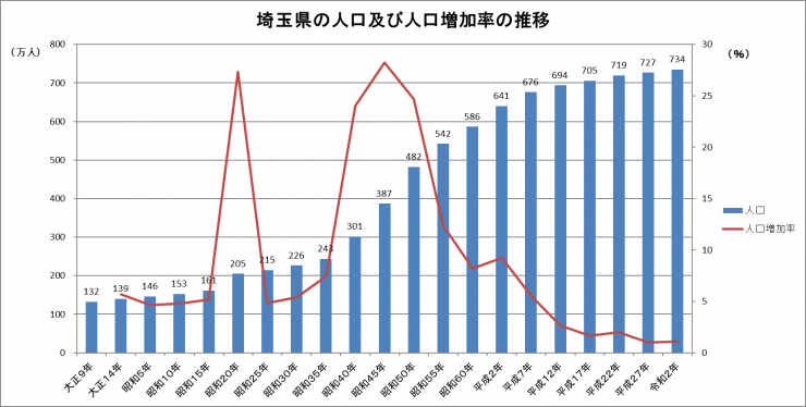 埼玉県の人口の推移