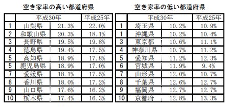 全国空き家率ランキング