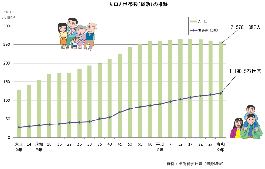 人口と世帯数の推移