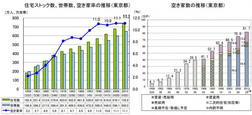 東京都の空家率、空家数の推移