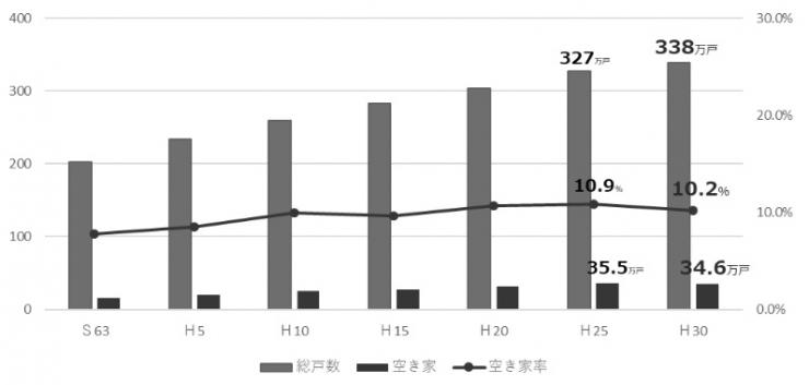 空き家率の推移