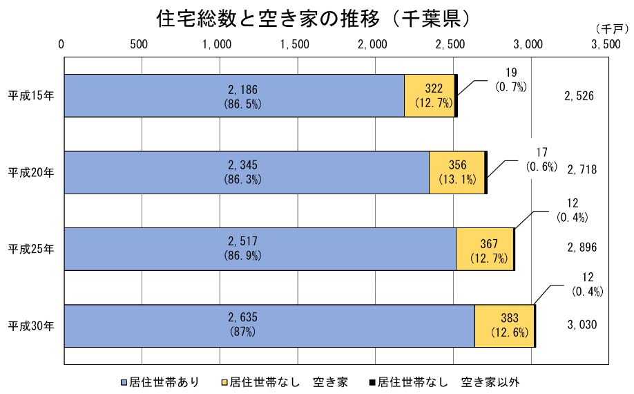 住宅総数と空き家の推移