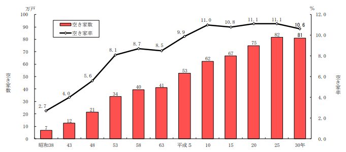 空き家数と空き家率の推移