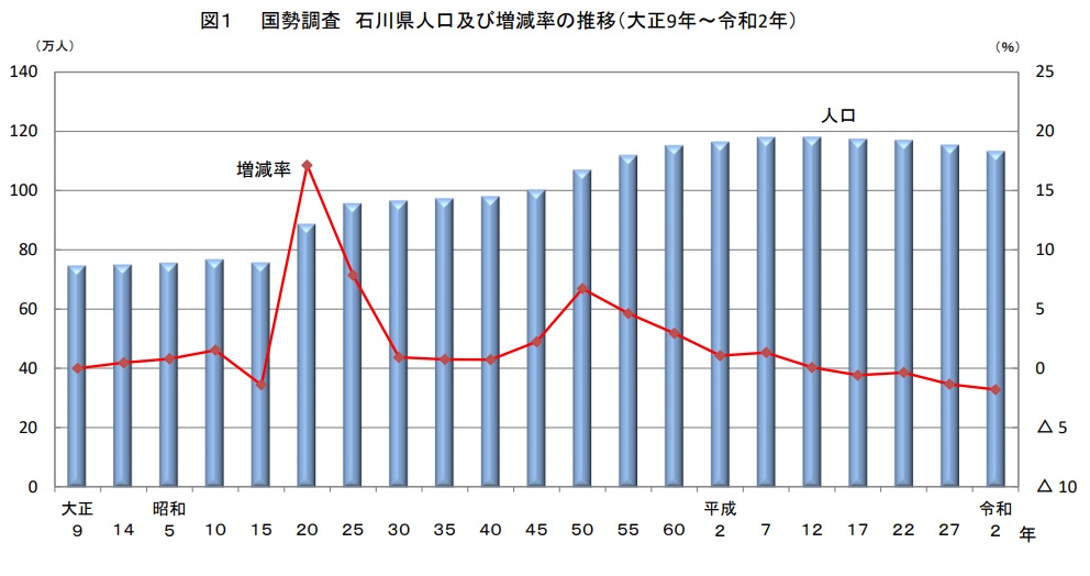 増減率の推移