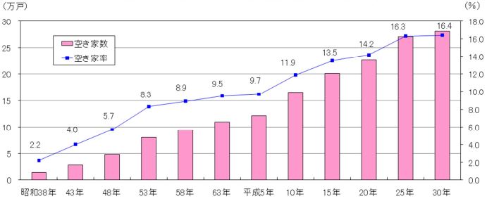 静岡県の空家グラフ