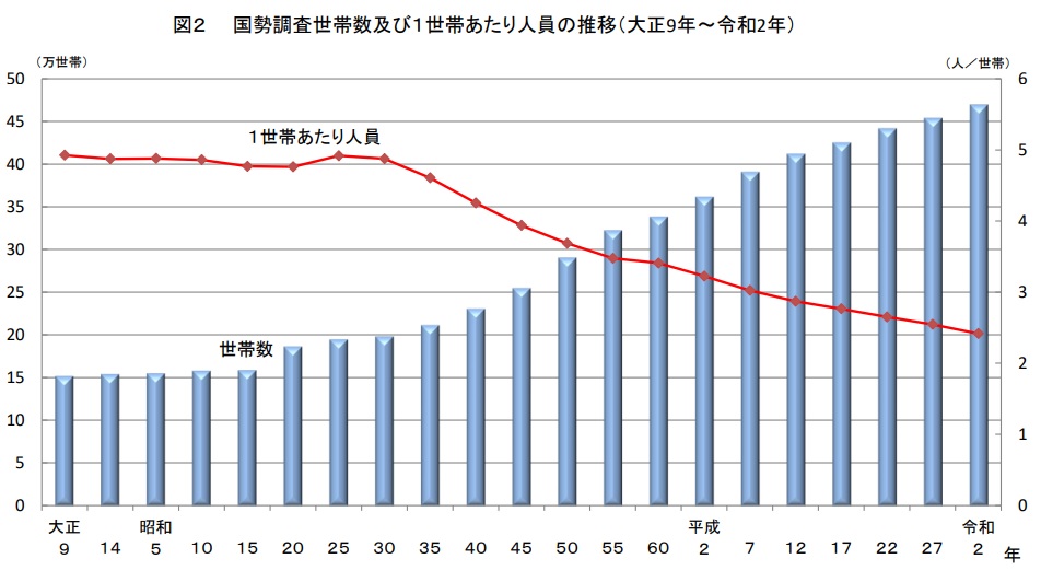 1世帯辺りの人員の推移