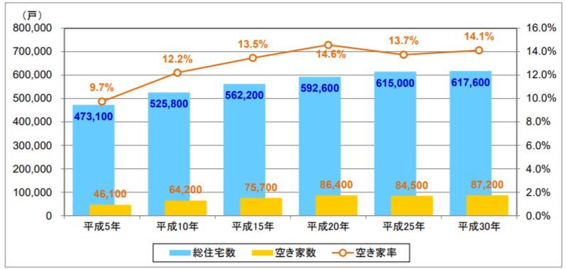 奈良県の空家率など