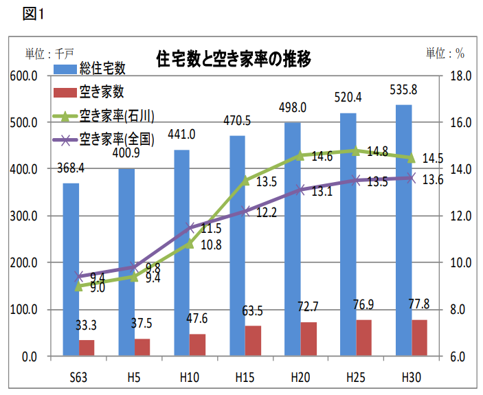 住宅数と空き家率の推移