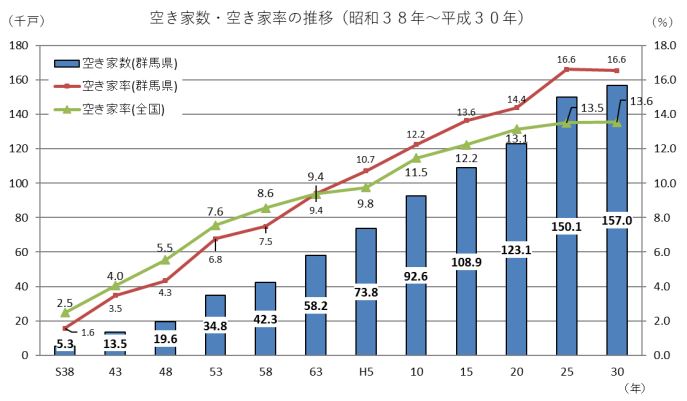 空き家数・空き家率の推移