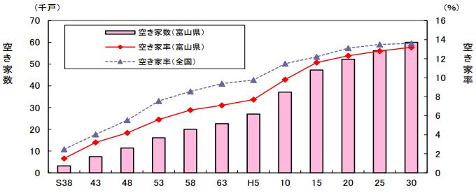 空き家率の推移