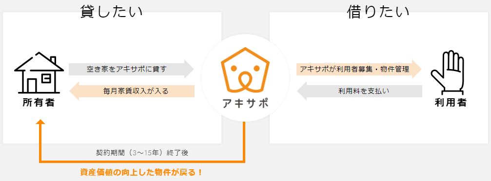 アキサポの仕組み