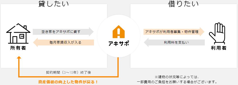 アキサポにおける貸し借りについて