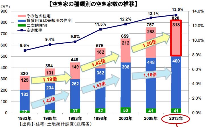 種類別の空家数の推移