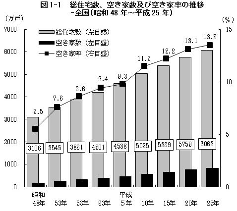 総住宅数や空き家数、空き家率の推移