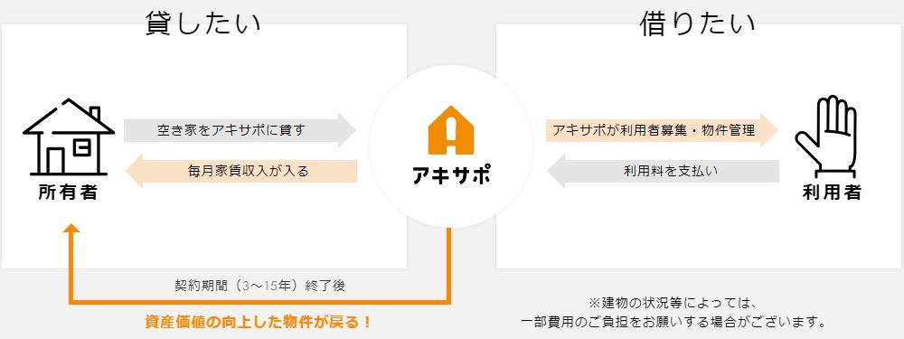 アキサポの仕組み