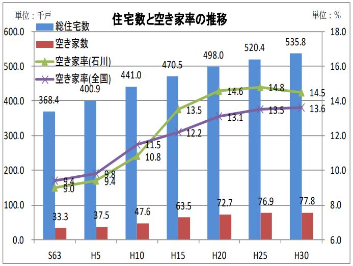 住宅数と空き家率の推移