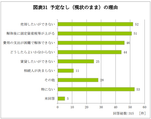 予定なしの理由