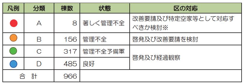 世田谷区における空き家の管理不全の程度